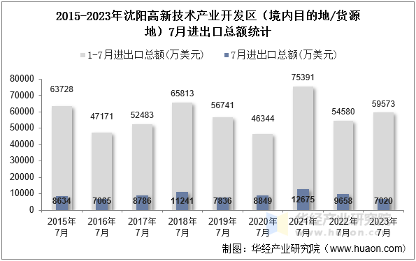 2015-2023年沈阳高新技术产业开发区（境内目的地/货源地）7月进出口总额统计