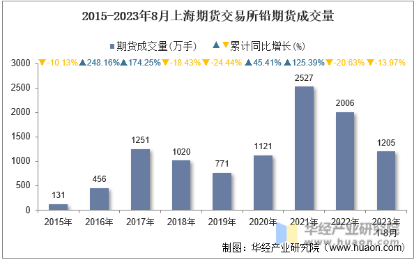 2015-2023年8月上海期货交易所铅期货成交量
