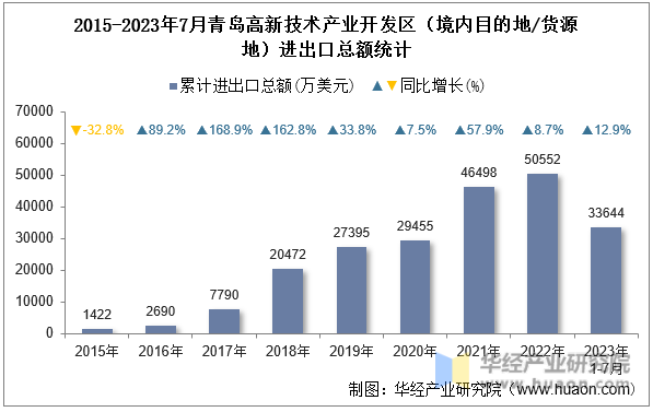 2015-2023年7月青岛高新技术产业开发区（境内目的地/货源地）进出口总额统计