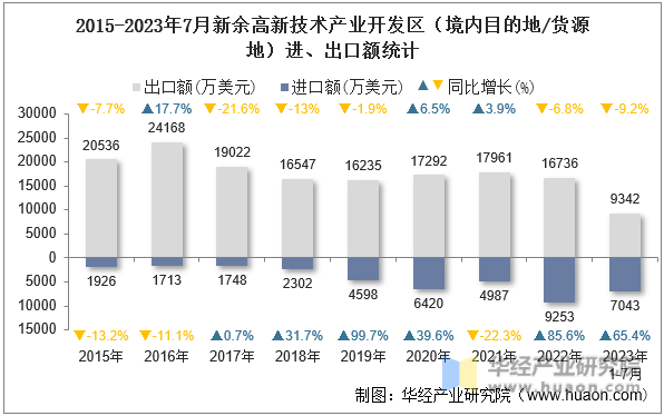 2015-2023年7月新余高新技术产业开发区（境内目的地/货源地）进、出口额统计