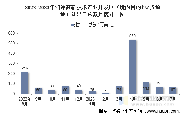 2022-2023年湘潭高新技术产业开发区（境内目的地/货源地）进出口总额月度对比图