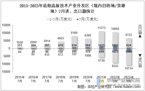 2015-2023年洛阳高新技术产业开发区（境内目的地/货源地）7月进、出口额统计