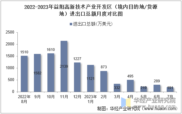 2022-2023年益阳高新技术产业开发区（境内目的地/货源地）进出口总额月度对比图