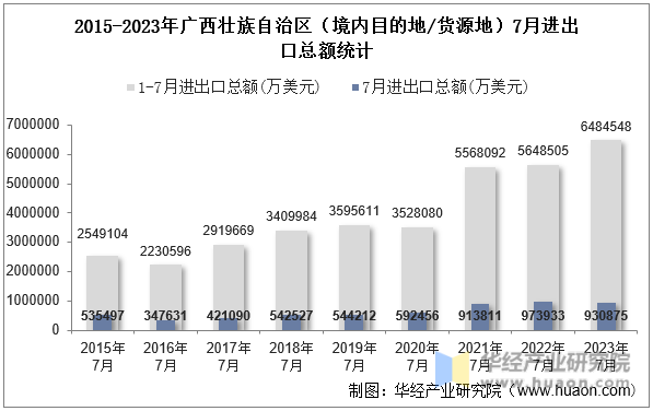 2015-2023年广西壮族自治区（境内目的地/货源地）7月进出口总额统计