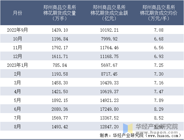 2022-2023年8月郑州商品交易所棉花期货成交情况统计表