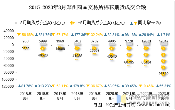 2015-2023年8月郑州商品交易所棉花期货成交金额