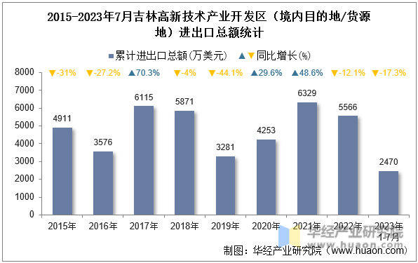 2015-2023年7月吉林高新技术产业开发区（境内目的地/货源地）进出口总额统计