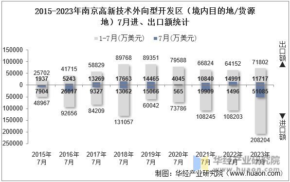 2015-2023年南京高新技术外向型开发区（境内目的地/货源地）7月进、出口额统计