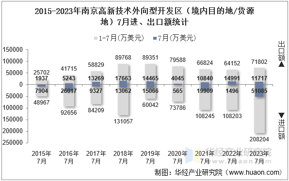 2015-2023年南京高新技术外向型开发区（境内目的地/货源地）7月进、出口额统计