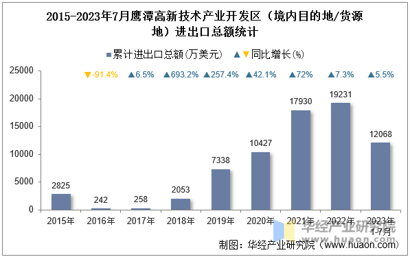 2015-2023年7月鹰潭高新技术产业开发区（境内目的地/货源地）进出口总额统计