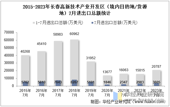2015-2023年长春高新技术产业开发区（境内目的地/货源地）7月进出口总额统计