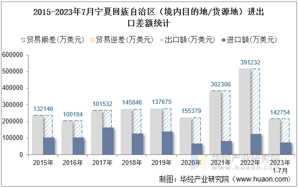 2015-2023年7月宁夏回族自治区（境内目的地/货源地）进出口差额统计