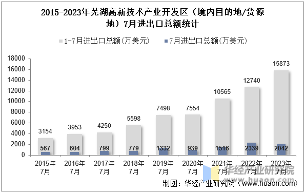 2015-2023年芜湖高新技术产业开发区（境内目的地/货源地）7月进出口总额统计
