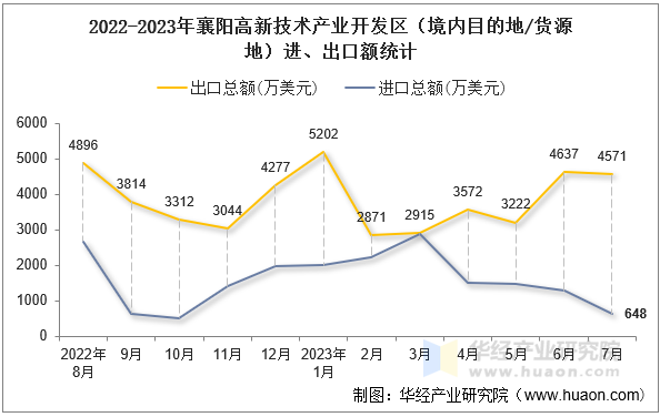 2022-2023年襄阳高新技术产业开发区（境内目的地/货源地）进、出口额统计