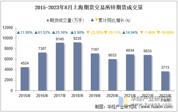 2015-2023年8月上海期货交易所锌期货成交量