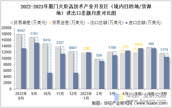 2022-2023年厦门火炬高技术产业开发区（境内目的地/货源地）进出口差额月度对比图