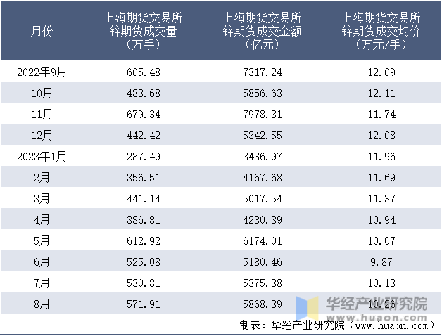 2022-2023年8月上海期货交易所锌期货成交情况统计表