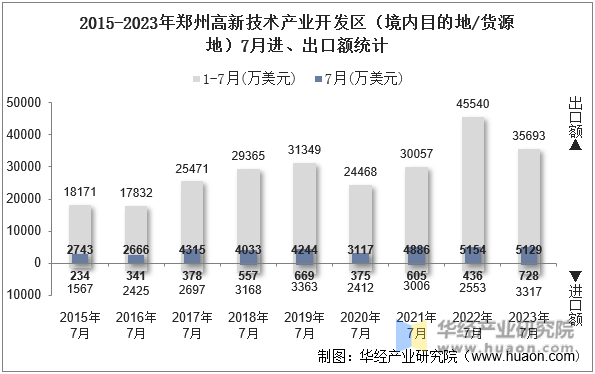 2015-2023年郑州高新技术产业开发区（境内目的地/货源地）7月进、出口额统计
