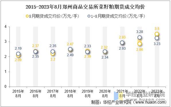 2015-2023年8月郑州商品交易所菜籽粕期货成交均价