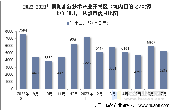 2022-2023年襄阳高新技术产业开发区（境内目的地/货源地）进出口总额月度对比图