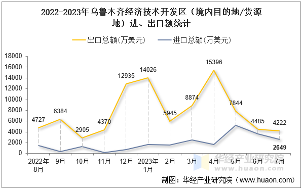 2022-2023年乌鲁木齐经济技术开发区（境内目的地/货源地）进、出口额统计