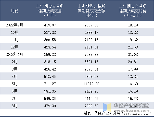 2022-2023年8月上海期货交易所镍期货成交情况统计表