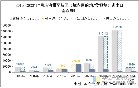 2015-2023年7月珠海横琴新区（境内目的地/货源地）进出口差额统计