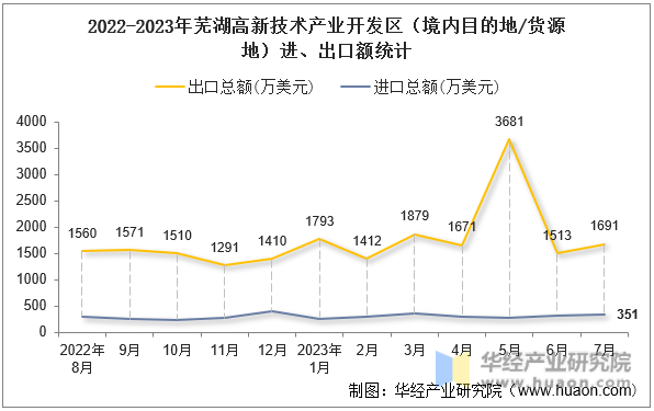 2022-2023年芜湖高新技术产业开发区（境内目的地/货源地）进、出口额统计