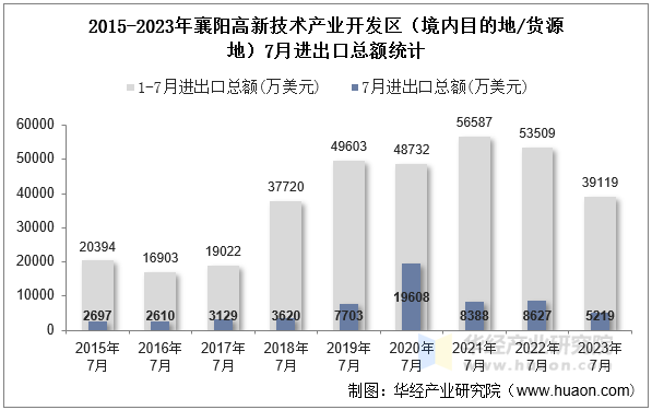 2015-2023年襄阳高新技术产业开发区（境内目的地/货源地）7月进出口总额统计