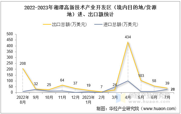 2022-2023年湘潭高新技术产业开发区（境内目的地/货源地）进、出口额统计