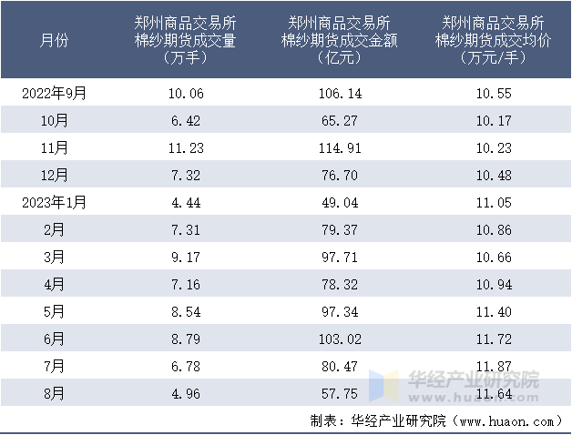 2022-2023年8月郑州商品交易所棉纱期货成交情况统计表