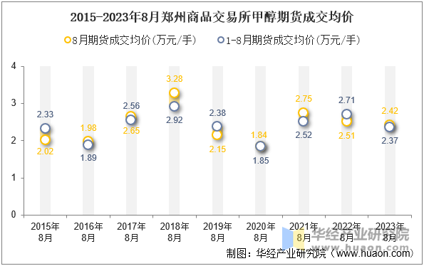 2015-2023年8月郑州商品交易所甲醇期货成交均价