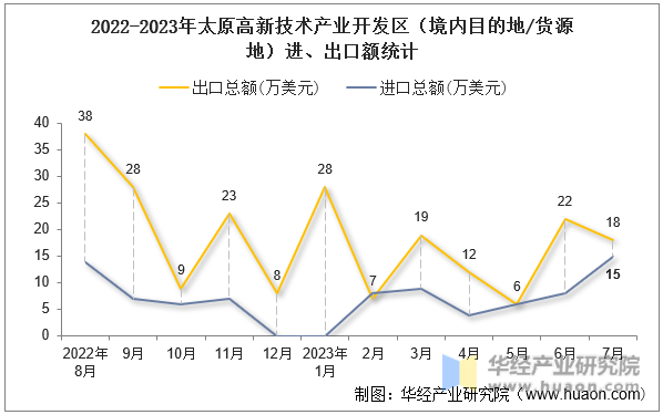 2022-2023年太原高新技术产业开发区（境内目的地/货源地）进、出口额统计