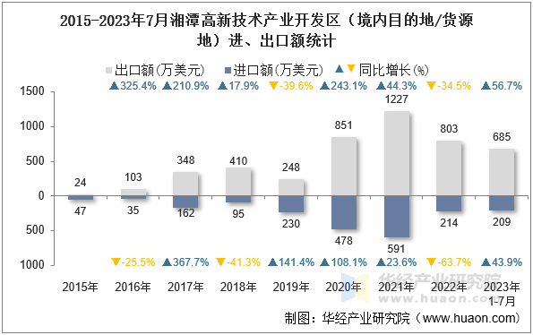 2015-2023年7月湘潭高新技术产业开发区（境内目的地/货源地）进、出口额统计