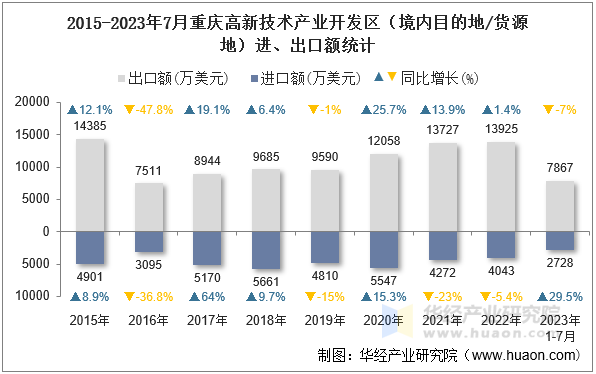 2015-2023年7月重庆高新技术产业开发区（境内目的地/货源地）进、出口额统计