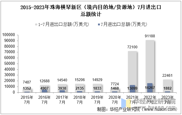 2015-2023年珠海横琴新区（境内目的地/货源地）7月进出口总额统计