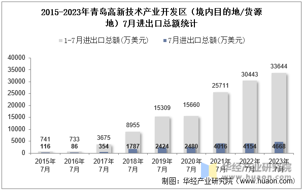 2015-2023年青岛高新技术产业开发区（境内目的地/货源地）7月进出口总额统计