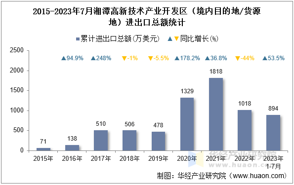 2015-2023年7月湘潭高新技术产业开发区（境内目的地/货源地）进出口总额统计