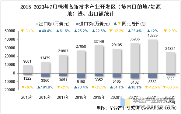 2015-2023年7月株洲高新技术产业开发区（境内目的地/货源地）进、出口额统计