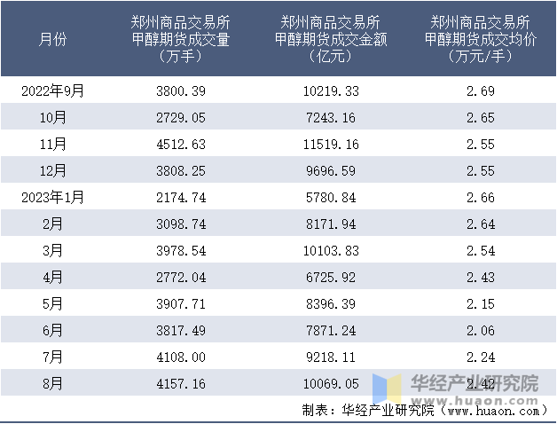 2022-2023年8月郑州商品交易所甲醇期货成交情况统计表