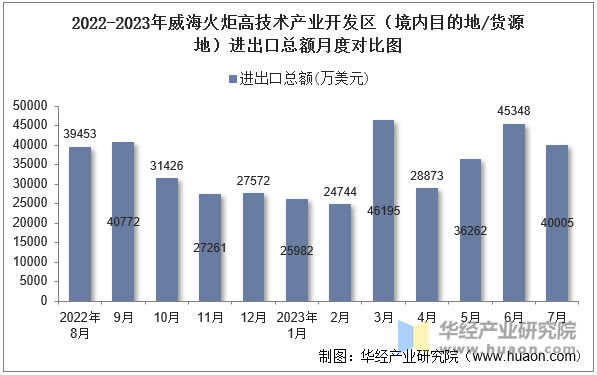 2022-2023年威海火炬高技术产业开发区（境内目的地/货源地）进出口总额月度对比图