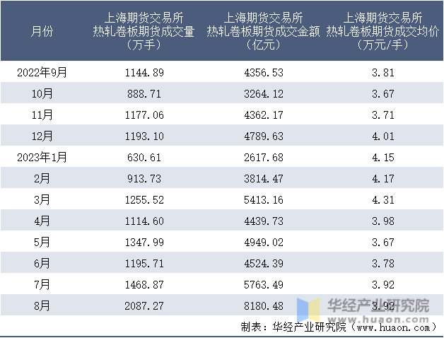 2022-2023年8月上海期货交易所热轧卷板期货成交情况统计表