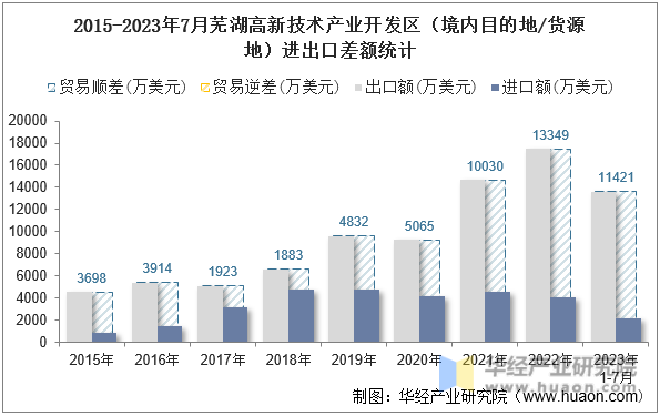 2015-2023年7月芜湖高新技术产业开发区（境内目的地/货源地）进出口差额统计