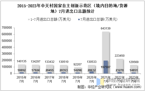 2015-2023年中关村国家自主创新示范区（境内目的地/货源地）7月进出口总额统计