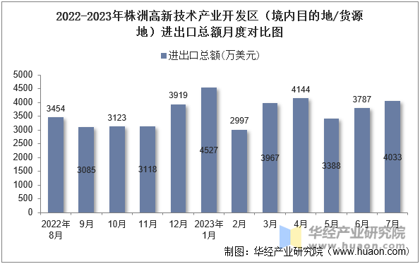 2022-2023年株洲高新技术产业开发区（境内目的地/货源地）进出口总额月度对比图