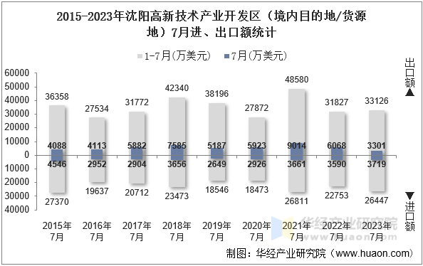 2015-2023年沈阳高新技术产业开发区（境内目的地/货源地）7月进、出口额统计
