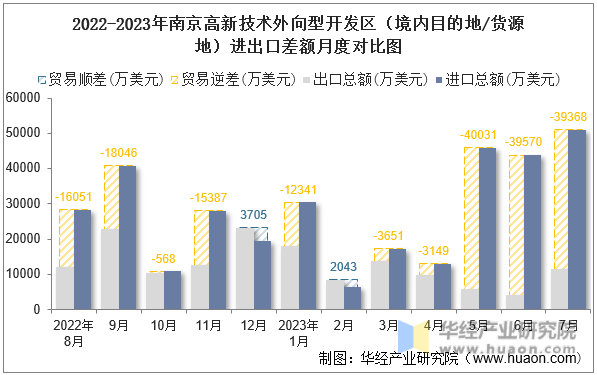 2022-2023年南京高新技术外向型开发区（境内目的地/货源地）进出口差额月度对比图