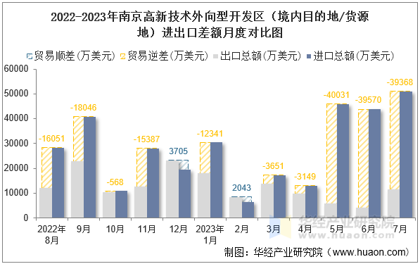 2022-2023年南京高新技术外向型开发区（境内目的地/货源地）进出口差额月度对比图