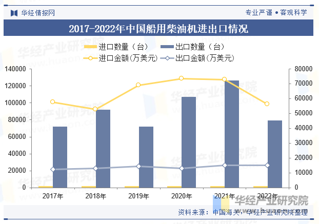 2017-2022年中国船用柴油机进出口情况