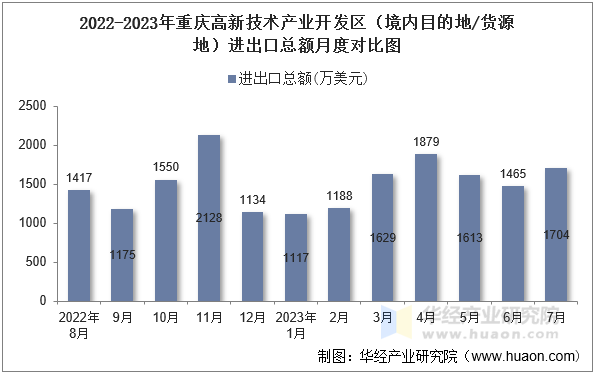 2022-2023年重庆高新技术产业开发区（境内目的地/货源地）进出口总额月度对比图